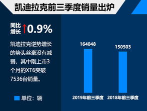 凱迪拉克9月戰績亮眼 銷量破16萬，CT5領銜新車矩陣即將登場