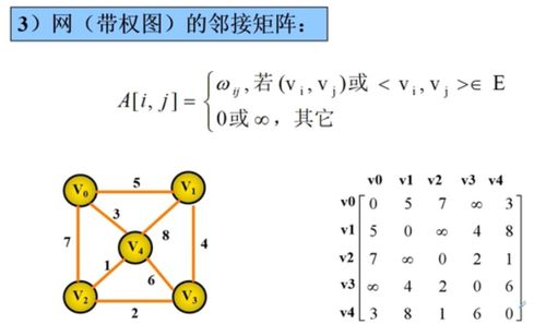 圖的鄰接矩陣存儲 矩陣表示法深度解析